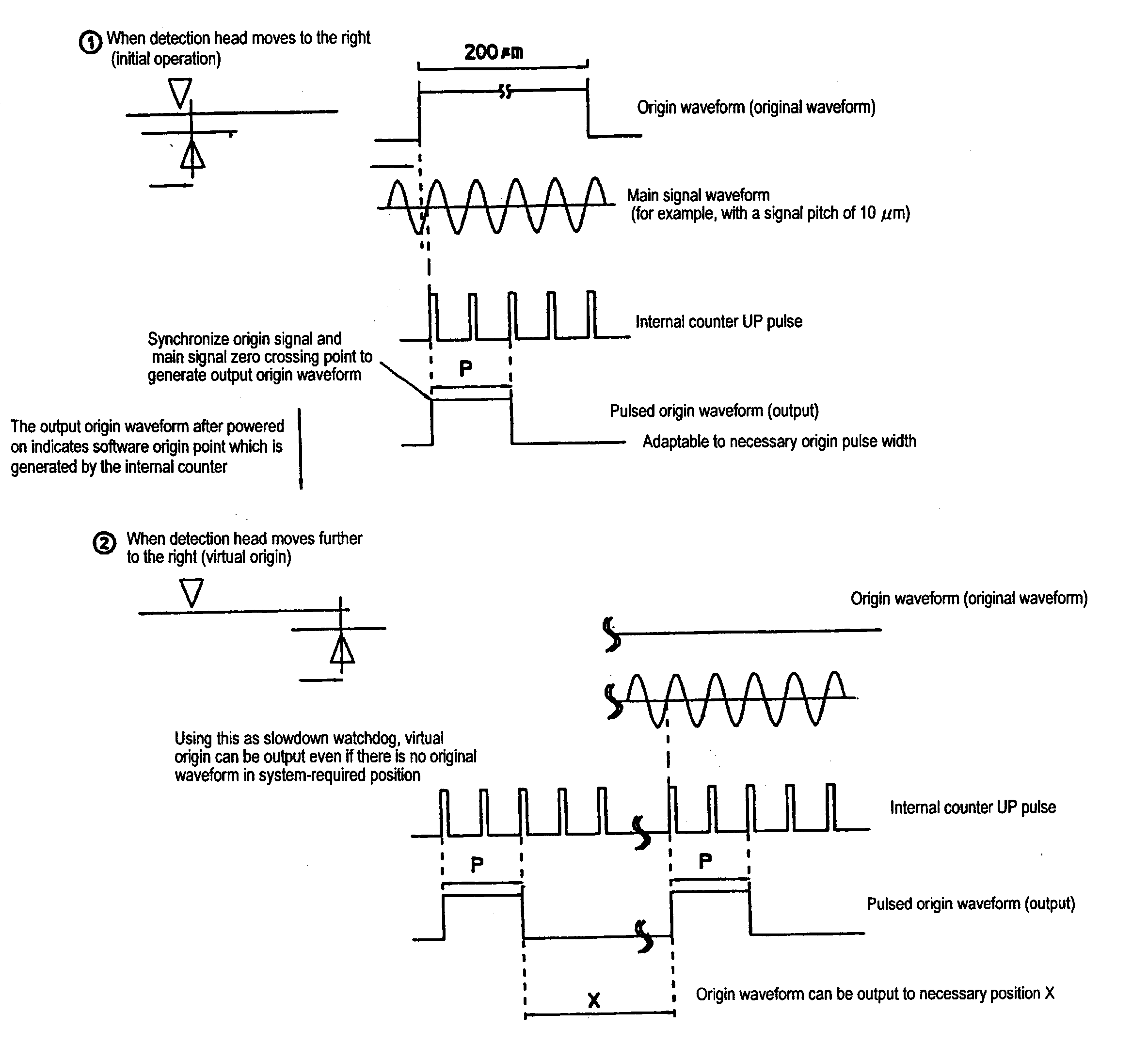 Method and apparatus for generating origin signal of encoder