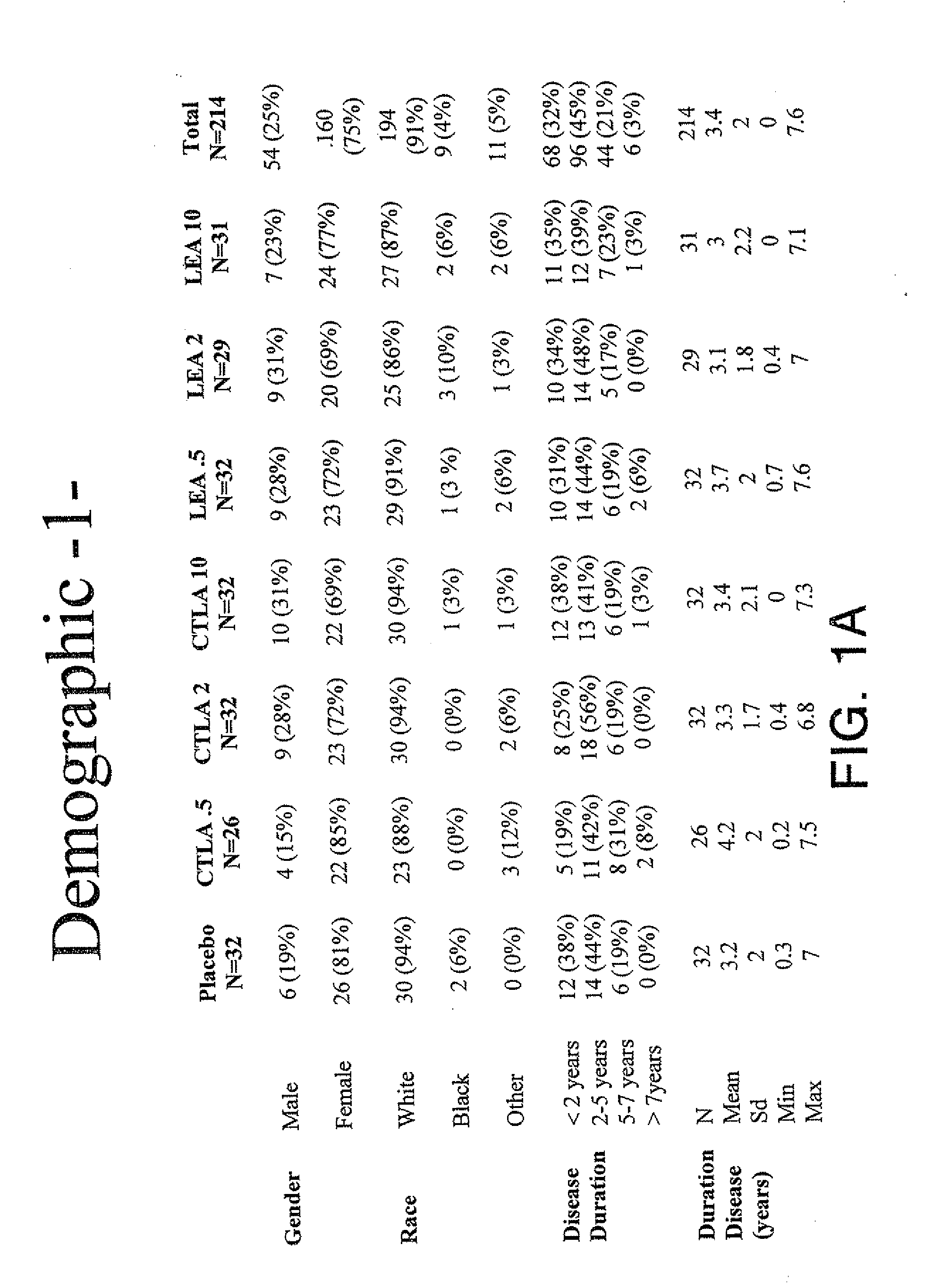 Method for treating an autoimmune disease using a soluble ctla4 molecule and a dmard or nsaid