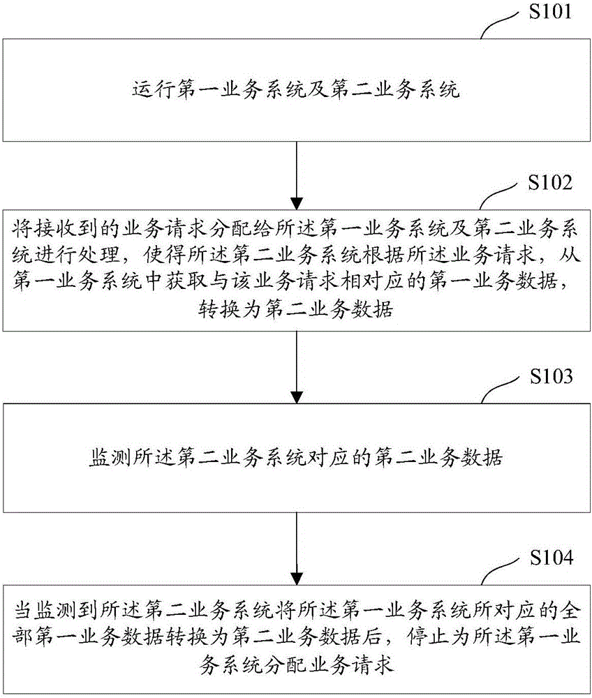 Business processing method and device