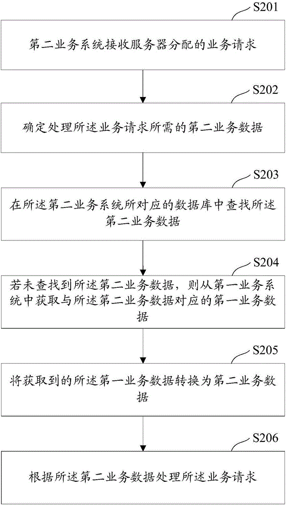 Business processing method and device