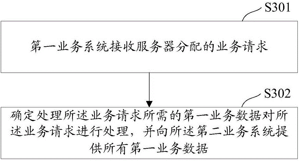 Business processing method and device