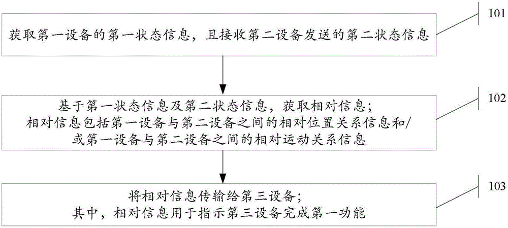 Information processing method and electronic equipment