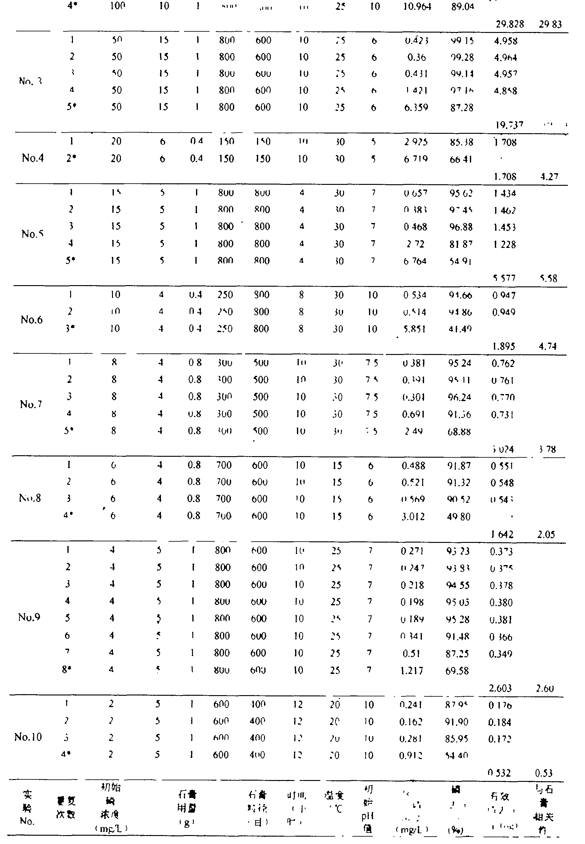 Process for removing phosphorus from phosphorus water by using quantitative crystalline limestone and gypsum