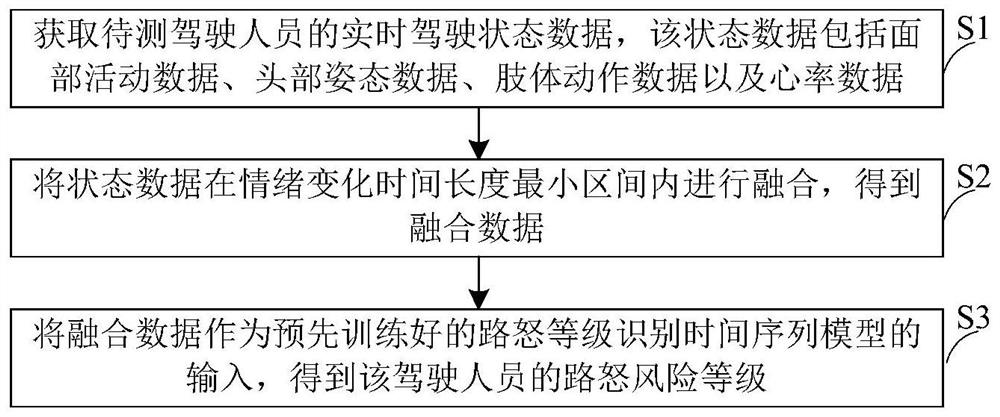 A driver's road rage risk warning method and system