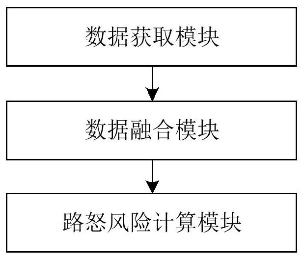 A driver's road rage risk warning method and system