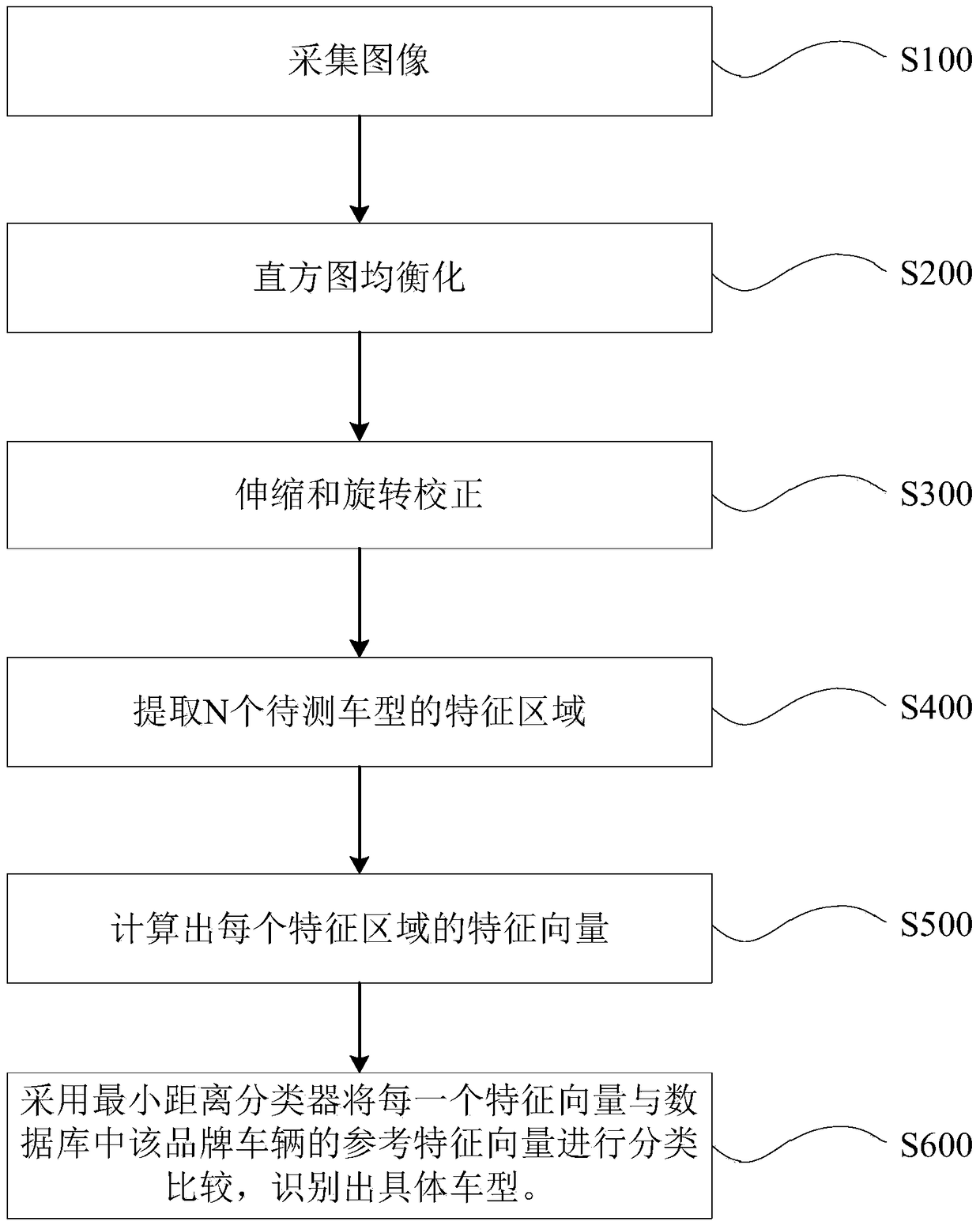 Vehicle model recognition method of the same brand based on spatial location information