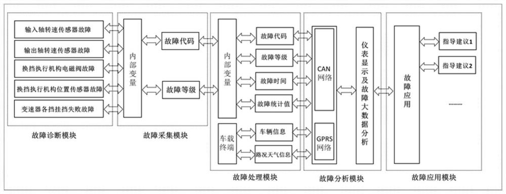 A pure electric commercial vehicle emt automatic transmission fault diagnosis processing system and method