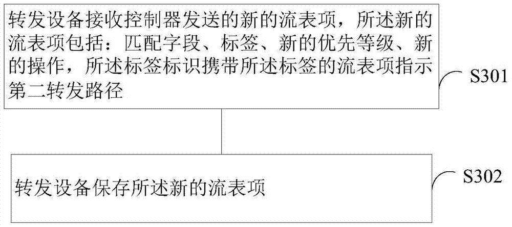 Method, device and system for updating flow table