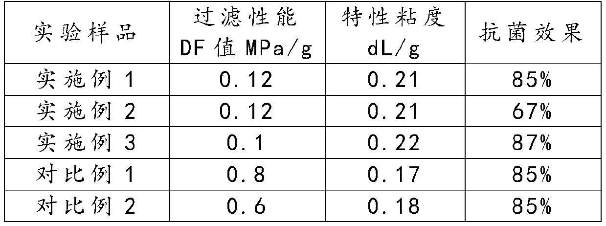 Special color master batch for antibacterial sanitary material fibers, and preparation method thereof