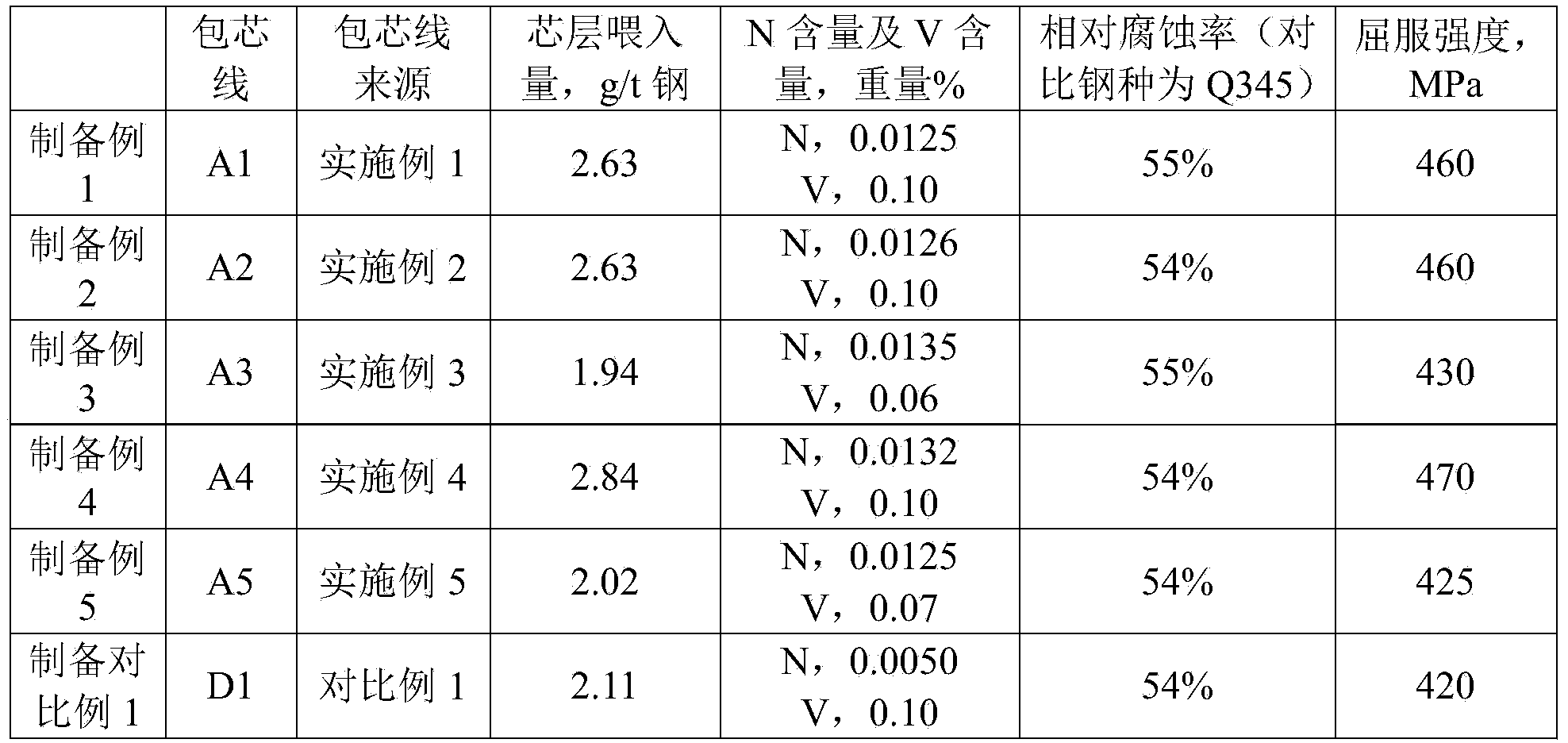 Microalloyed steel, cored wire containing iron alloys and fluorite, application of cored wire, molten steel and preparation method of molten steel