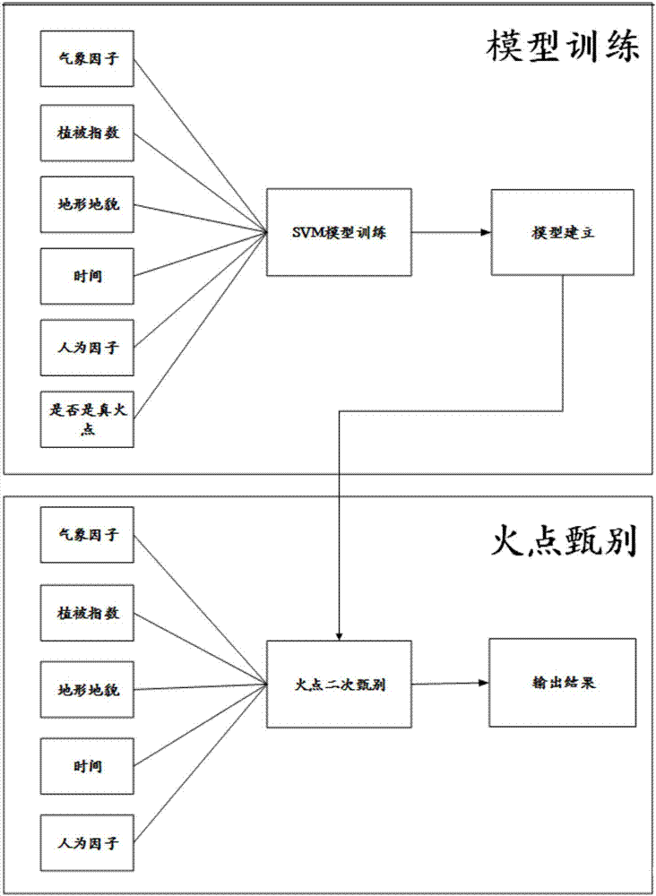 Forest fire point secondary screening method and system