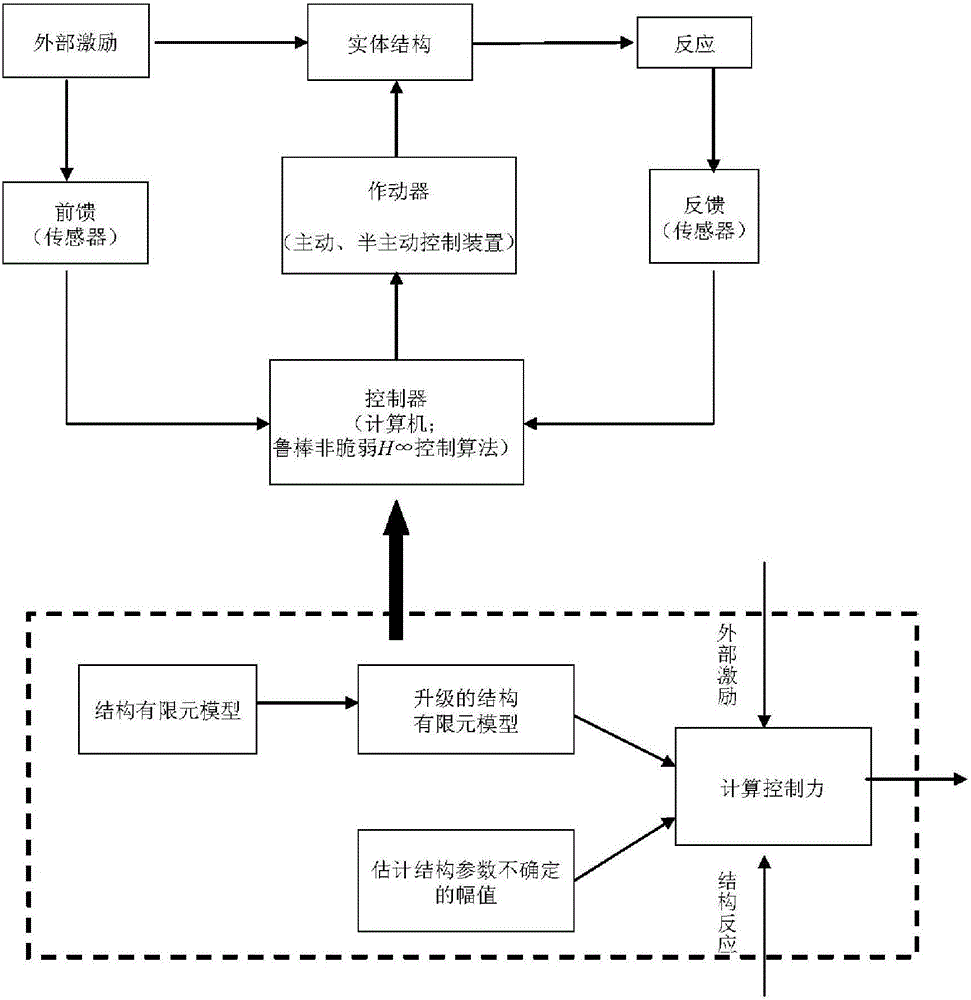 Robust non-fragile H-infinity structural vibration control method