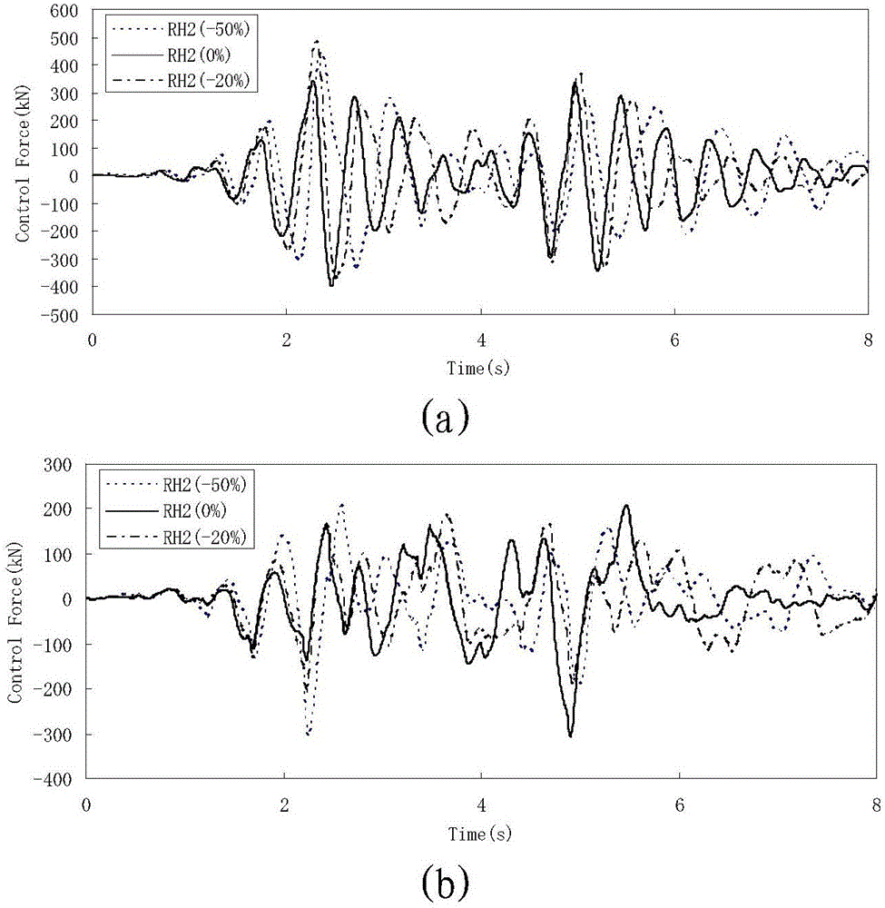 Robust non-fragile H-infinity structural vibration control method