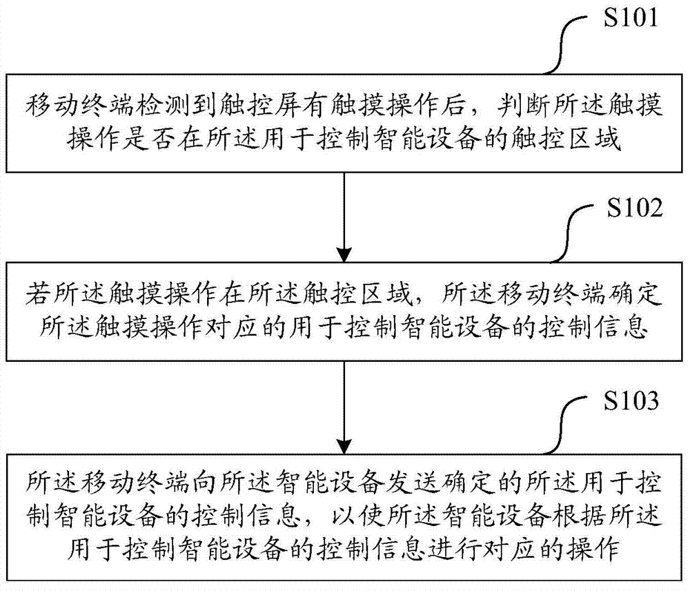 Method for controlling intelligent device through mobile terminal and mobile terminal of method