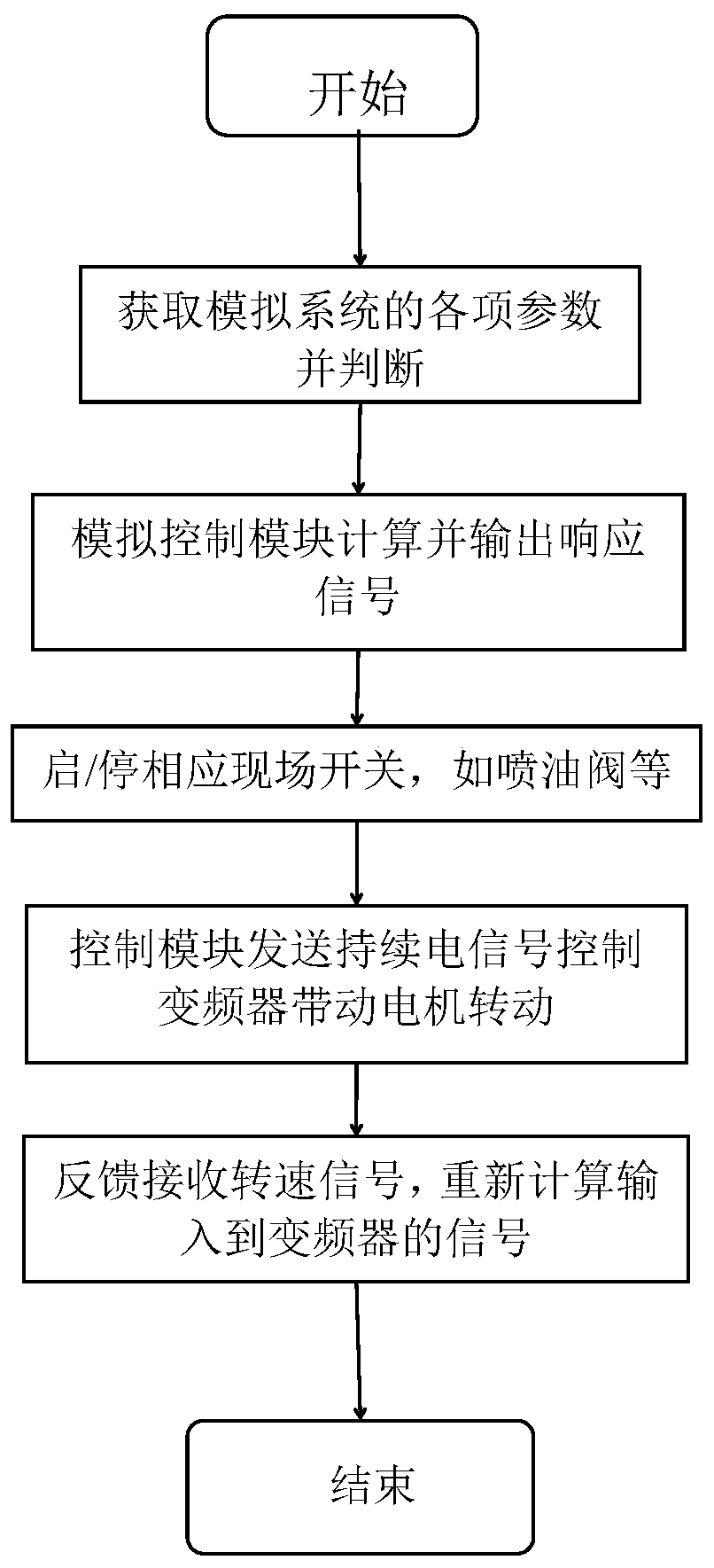 Internal combustion engine cylinder simulation device and control method