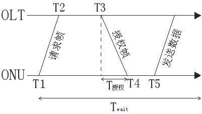 RNN-based EPON dynamic bandwidth allocation algorithm