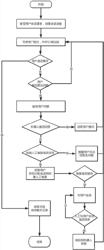 Automatic session switching method for robot customer service under mixed-type session