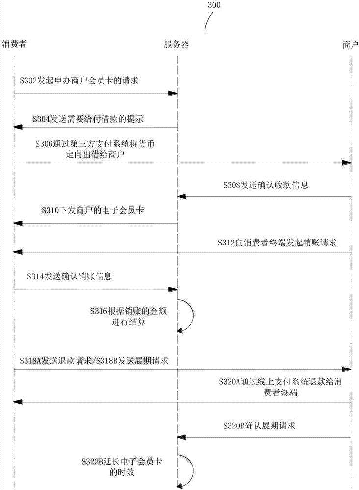 Management method of consumption as load payment, storage medium and system