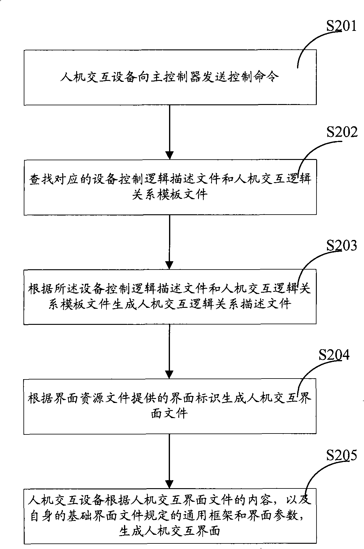 Human-machine interaction interface generation method and system of digital home network