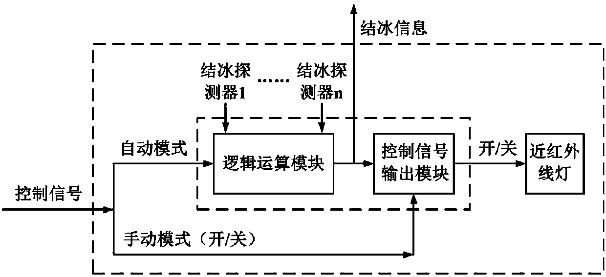 Deicing sub system, system and method