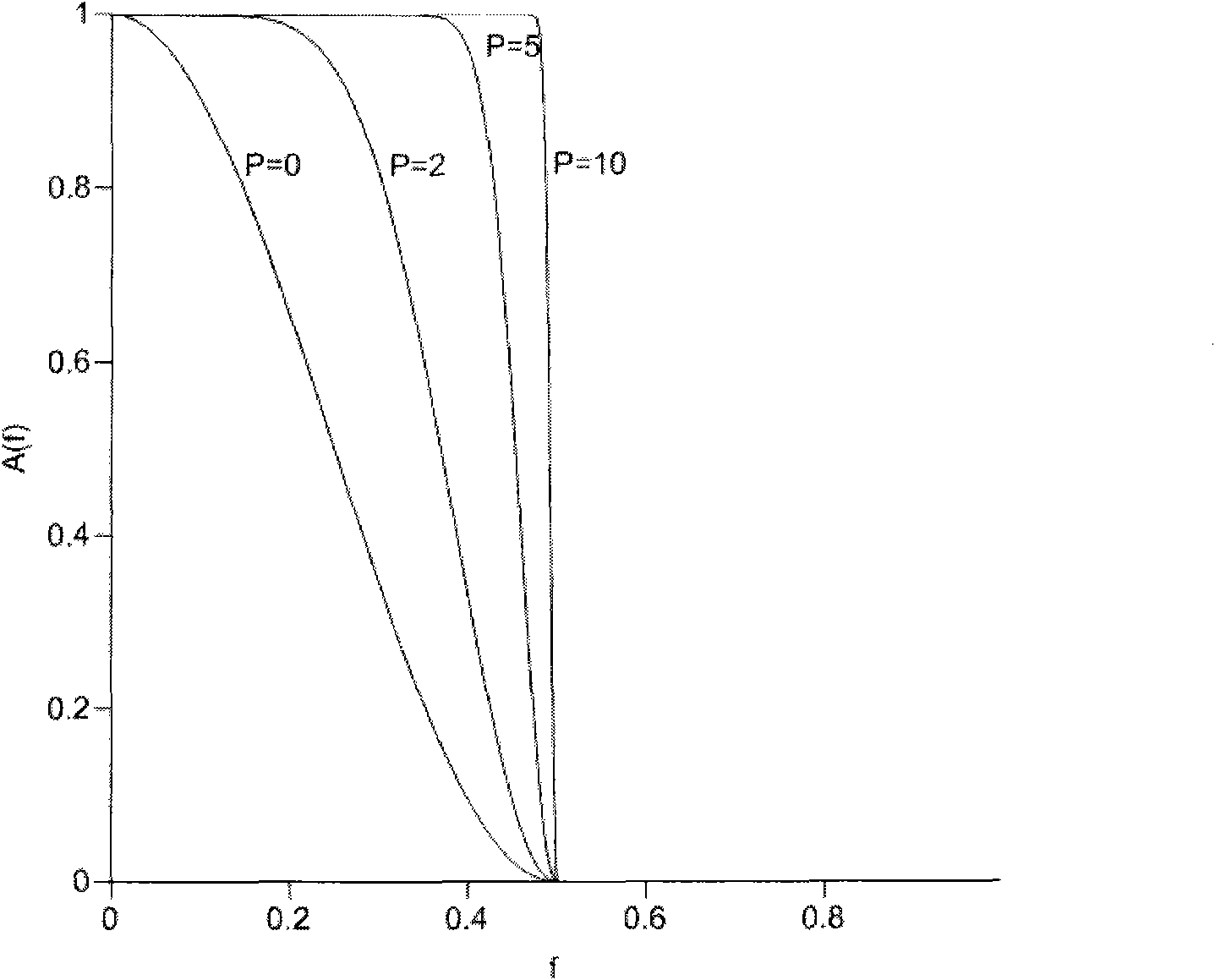 Elliptic window direction band-pass amplitude-preserved filtering data processing method in geophysical prospecting