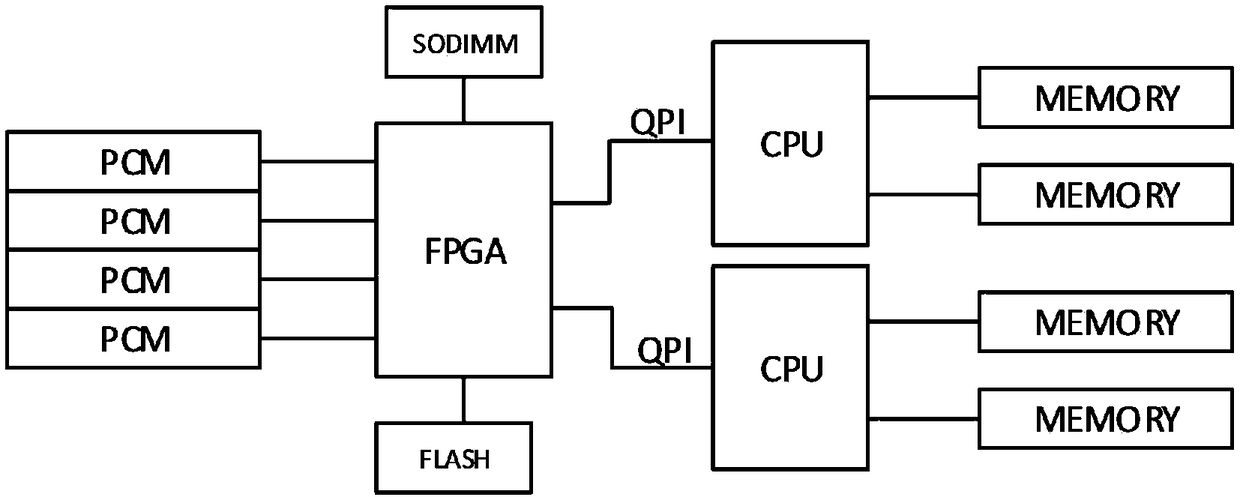 Phase change memory-based heterogeneous storage device and method