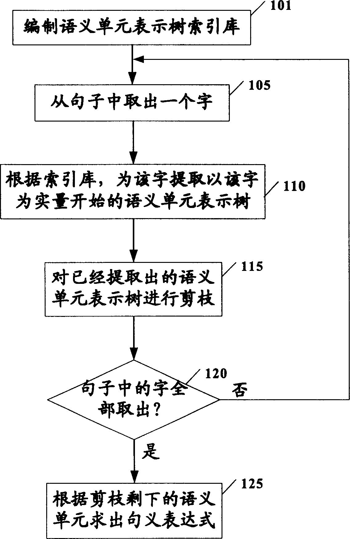 Forming method for sentence meaning expression machine translation and electronic dictionary