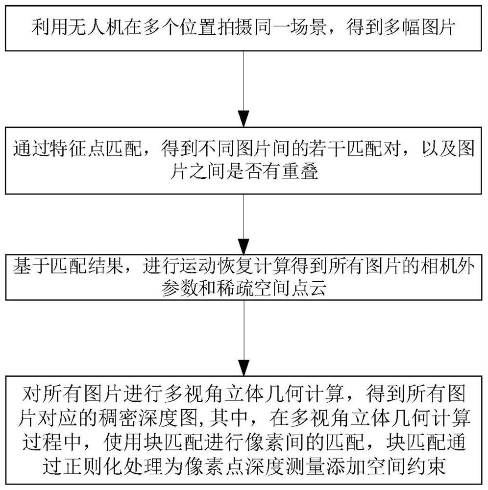 Depth map obtaining method and system, unmanned aerial vehicle orthogram generation method and medium