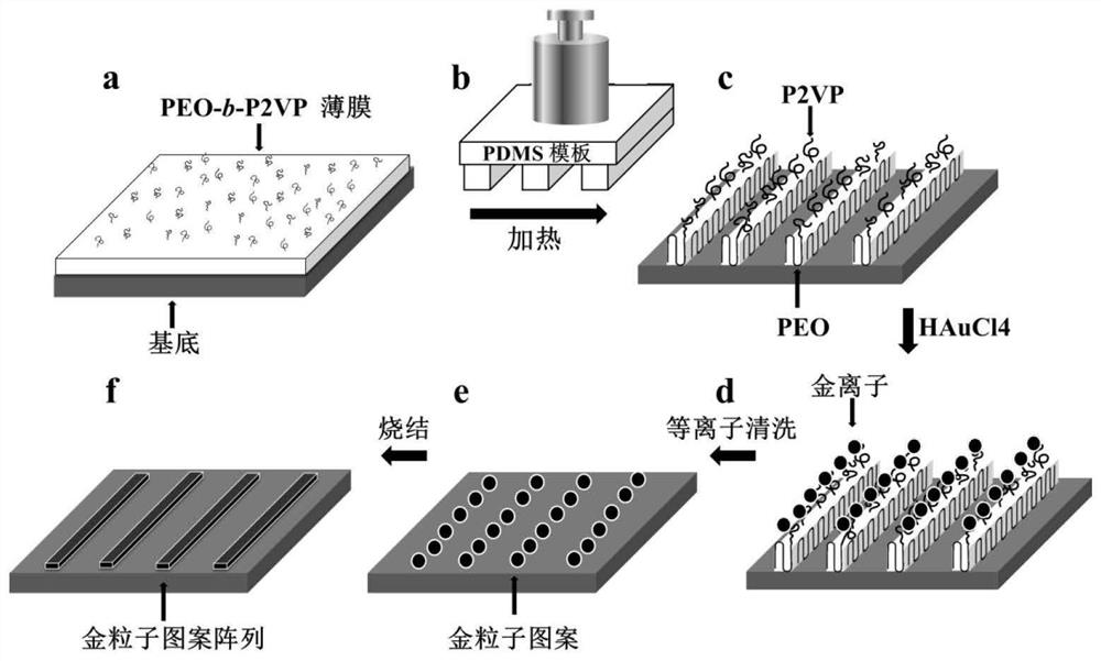 Method for preparing two-dimensional precious metal micro-nano pattern large-scale array