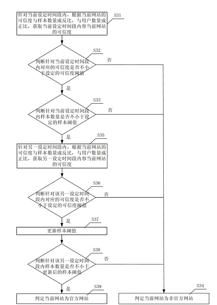 Identifying method and collecting system for credible websites