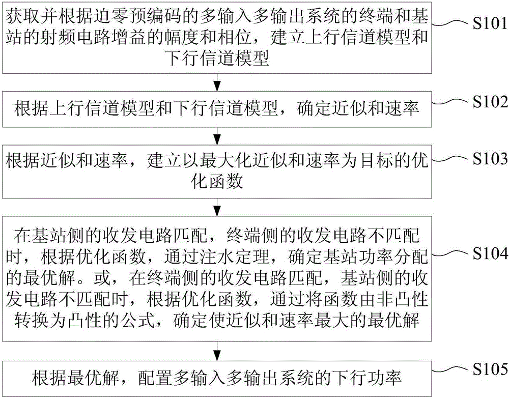 Unmatched channel power distribution method based on zero-forcing precoding and system thereof