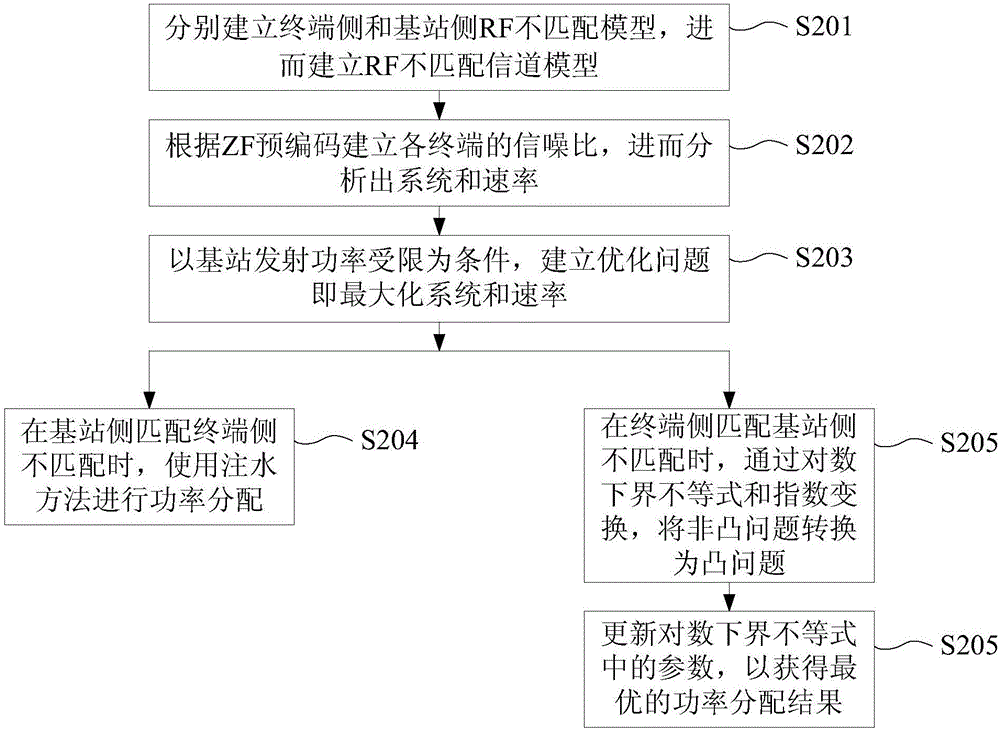 Unmatched channel power distribution method based on zero-forcing precoding and system thereof