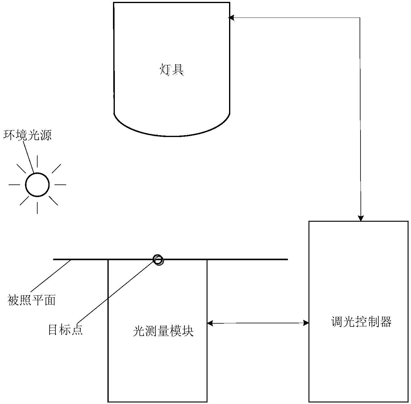 Illumination control method and system