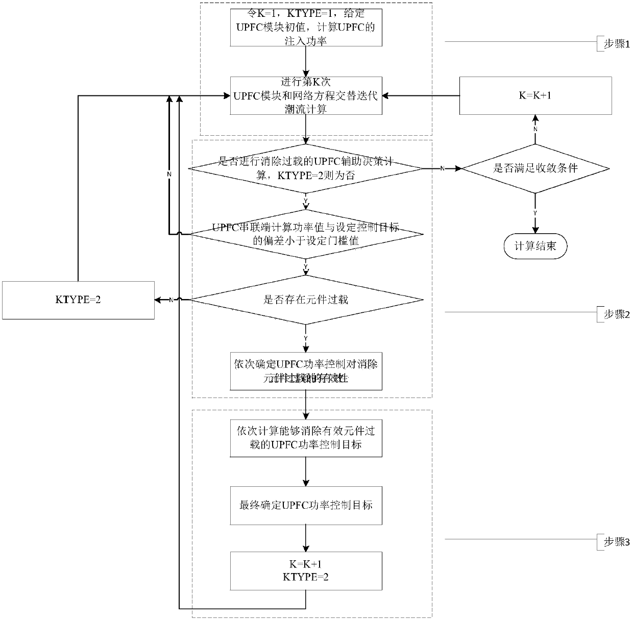 Auxiliary decision-making calculation method for eliminating overload of near-zone equipment of unified power flower controller (UPFC)