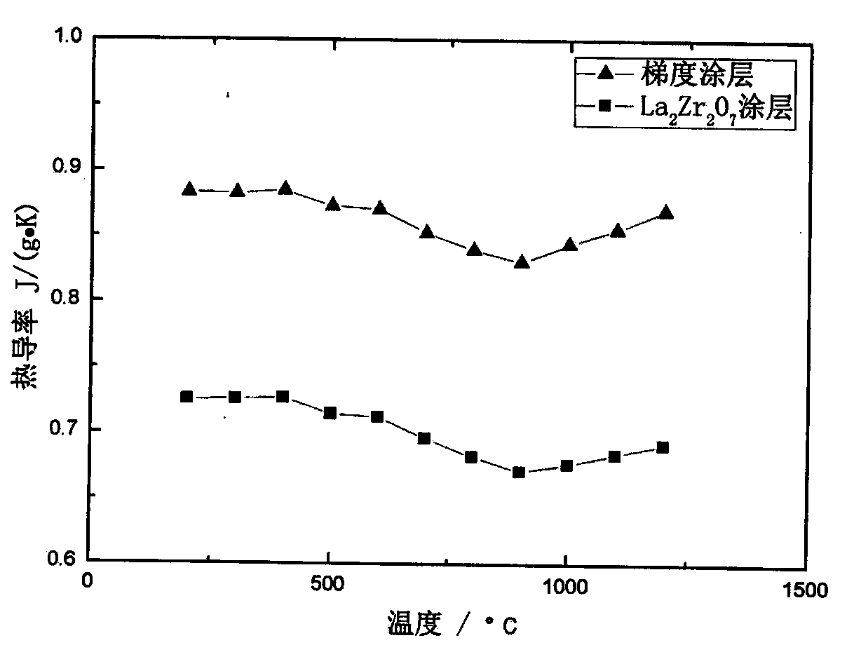 Thermal protection coating with component gradient change and preparation method