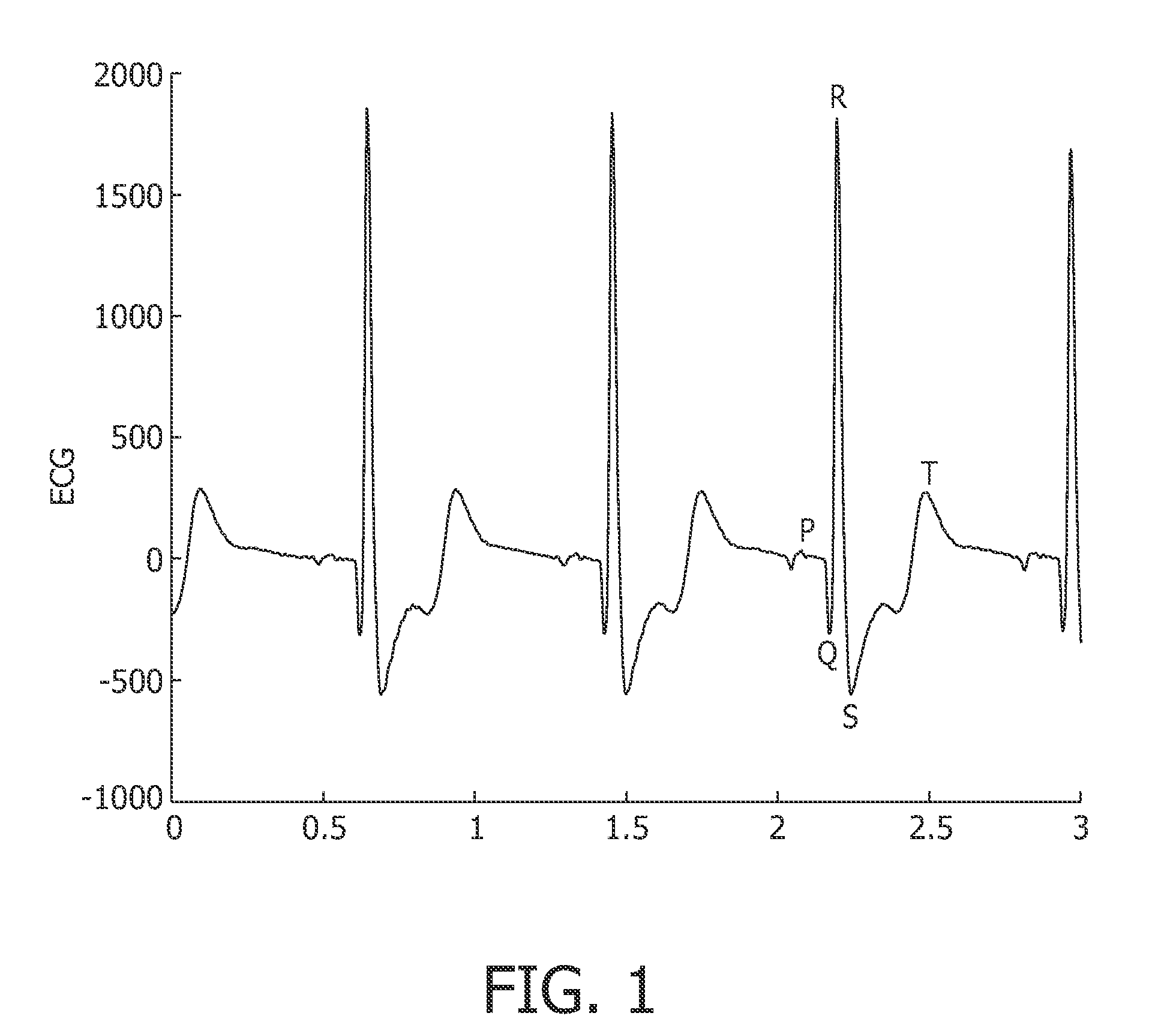 Template synthesis for ecg/ppg based biometrics