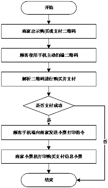 Method for automatically printing receipt after active code scanning for payment by customer