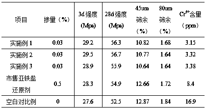 Low-dosage cement chromium-removing grinding aid and preparation method thereof