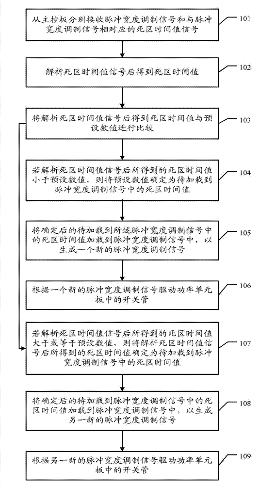 Power unit board and method for driving switching tube of power unit board