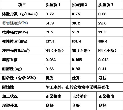 Wear-resistant and corrosion-resistant injection molding composite material and manufacturing method of pump accessory