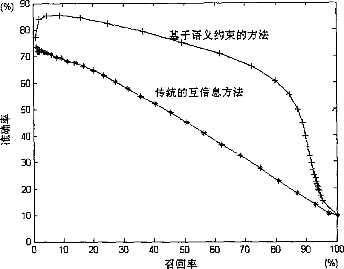 Method for extracting words containing two Chinese characters based on restriction of semantic word forming