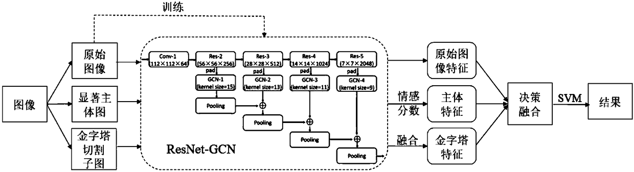 Image emotion classification method based on ResNet-GCN network