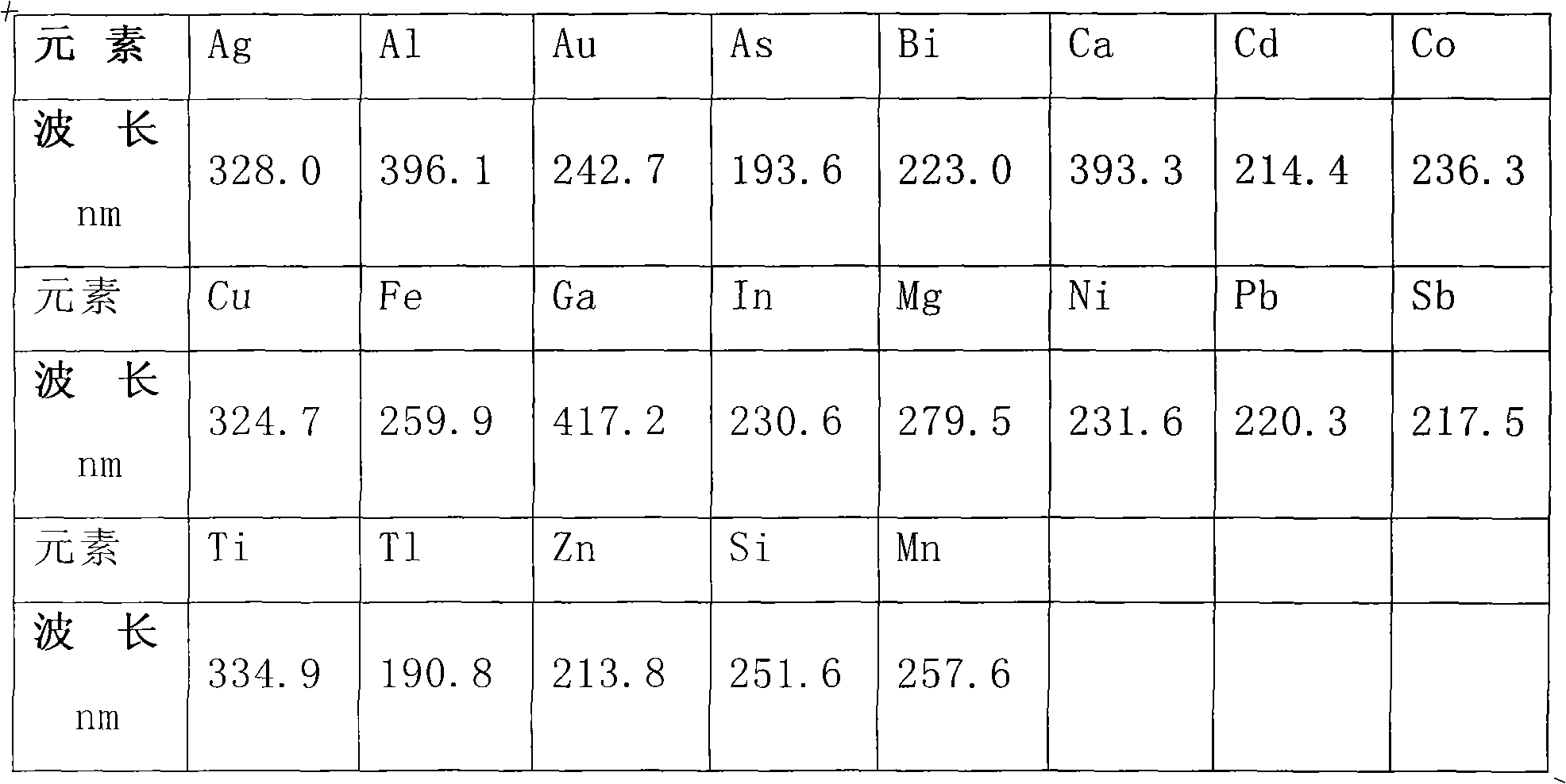 Method for measuring impurities in 4-5N high-purity tin by plasma atomic emission spectrometer