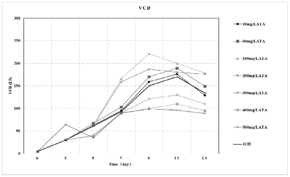 New application of ATA in basal culture medium for culturing CHO cell line cells