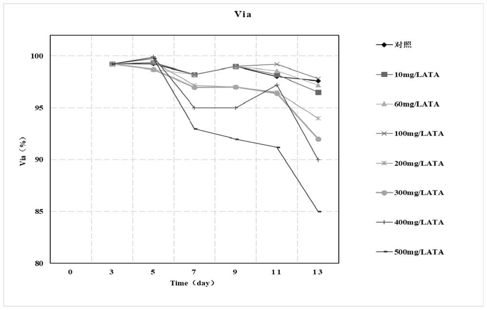 New application of ATA in basal culture medium for culturing CHO cell line cells