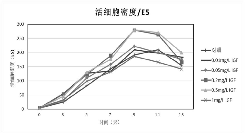 New application of ATA in basal culture medium for culturing CHO cell line cells