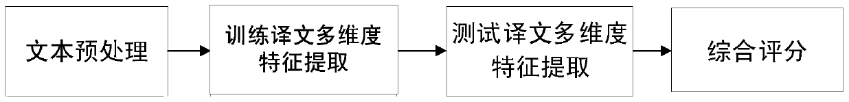Automatic scoring method and automatic scoring system for translation