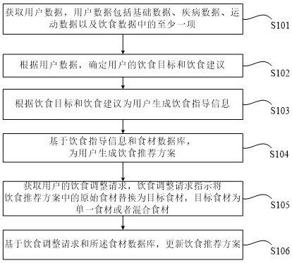 Diet adjusting method, device and system and computer readable storage medium