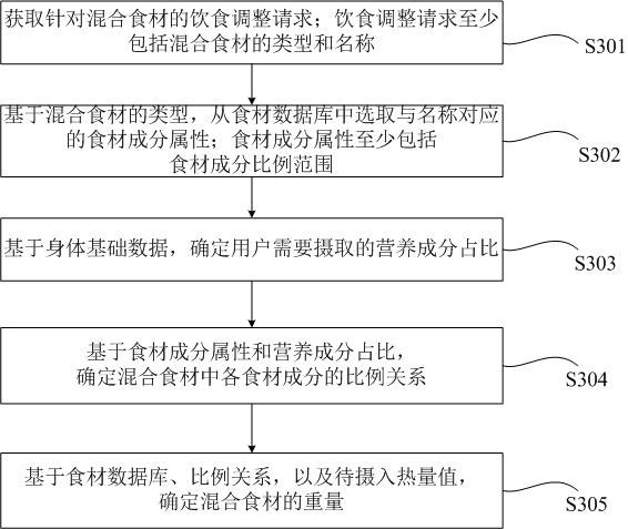 Diet adjusting method, device and system and computer readable storage medium