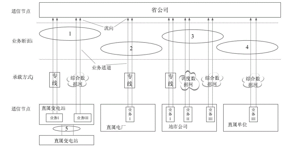 Communication bandwidth forecasting method and device based on power business requirements